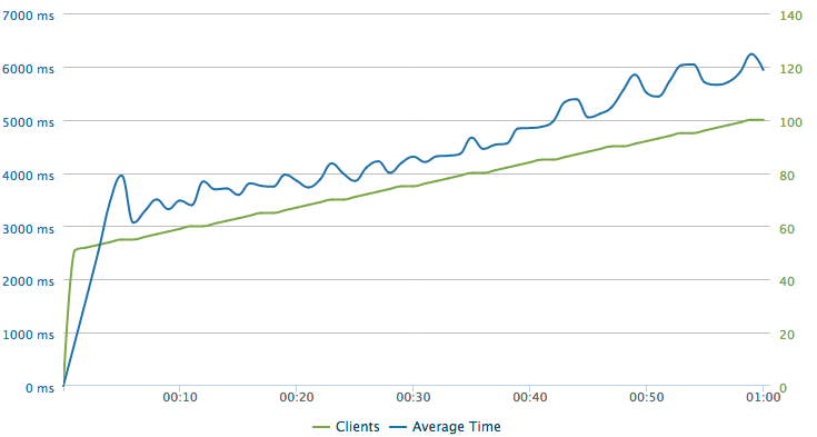 100 clients per sec after with nginx