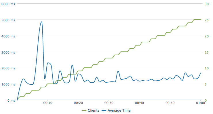 25 clients per sec after with nginx