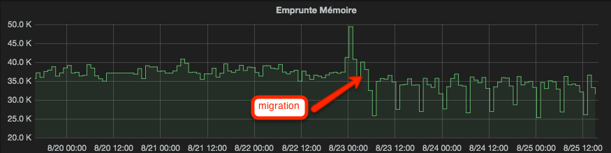 Memory usage comparaison php 5.4 vs php 5.5