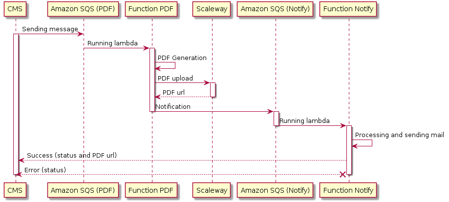 PUML diagram of the PDF generation workflow